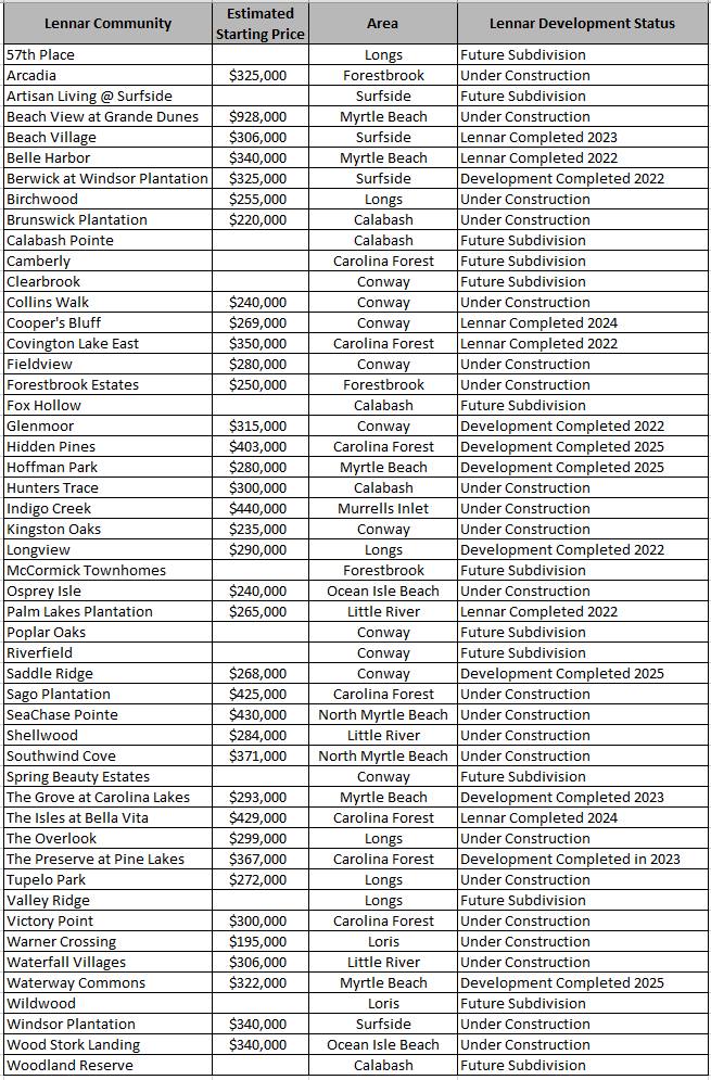 Lennar communities in the Myrtle Beach area